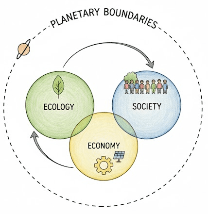Visual for prompt: How can we connect Ecology, Economy and Society respecting planetary boundaries?
